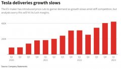配资炒股风险:降价仅让交付量小增分析师开始担忧特斯拉利润率