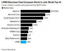 {股市配资条件}跻身全球前十奢侈品巨头LVMH市值逼近5000亿美元