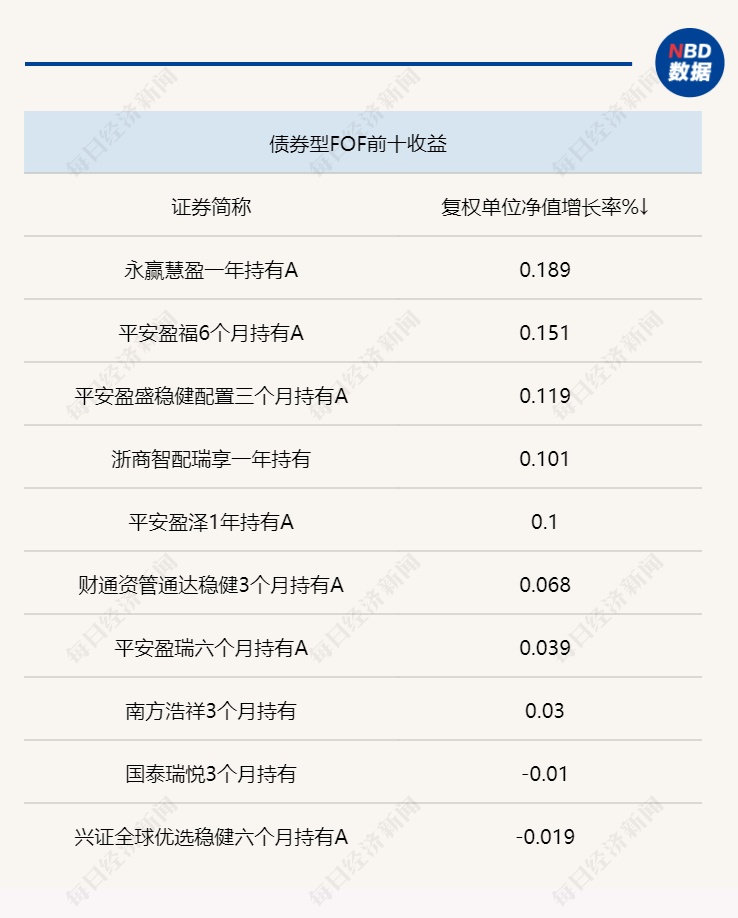 年内公募FOF业绩均值仍为负数 首现单品募集失败 中小盘成长基金获更多资金关注