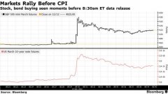 [实盘配资平台]数据提前泄漏?CPI公布前一分钟内美股美债齐跳涨
