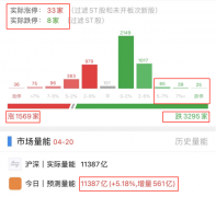 国内靠谱配资公司:大盘触底回升 该抄底了吗？