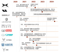 {股票配资亏损}全球充电最快量产车来了800V高压平台优势显现 零部件环节迎价