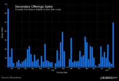 配资交易|高估值幻想破灭美企掀起低价增发潮 筹资额攀升至一年多高点