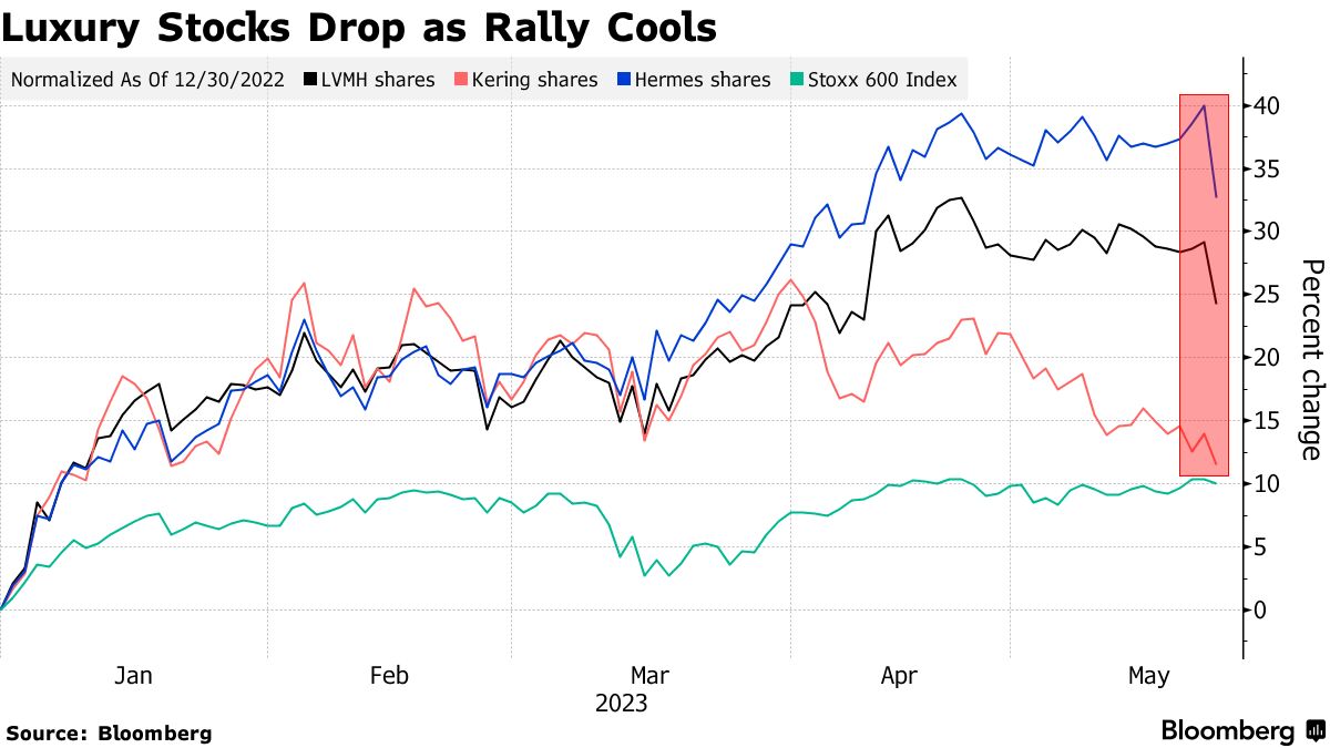 大涨行情结束了？欧股奢侈品板块全线回落市值蒸发逾300亿美元
