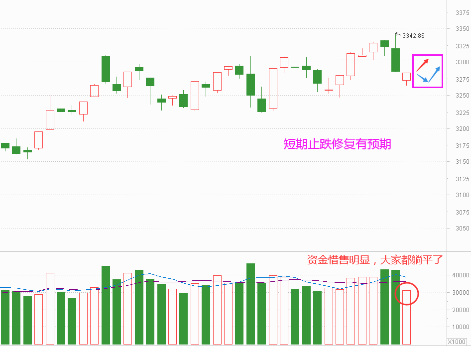 资金持续惜售 止跌反弹可以看