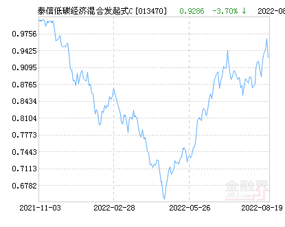 泰信低碳经济混合发起式C基金最新净值跌幅达1.57%