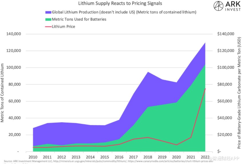 未来几年锂将供应过剩利好特斯拉