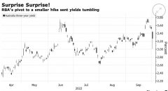 线上配资开户:澳洲联储意外转鸽加息接近峰值