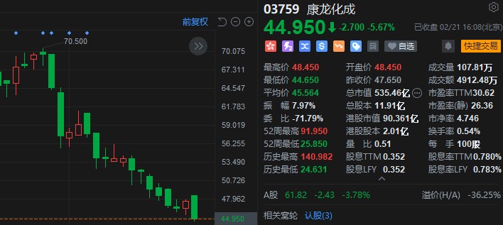 股价反向狂飙康龙化成因何失速