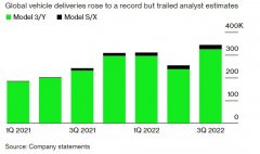 [股票场内配资]特斯拉Q3交付近34.4万辆汽车因物流问题低于分析师预期