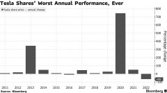 股票配资微信群号:特斯拉空头今年有望赚170亿美元分析师及投资者仍难言何时见底