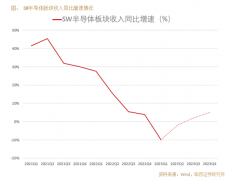 {股票配资资金步骤}万事俱备只欠东风半导体板块逆袭行情才刚开始？