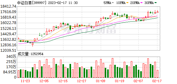 反弹又是一日游 白酒为何跌跌不休？基金何时能回本？