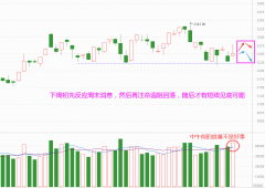 配资选股:冲高回落套人 下周会见底吗？