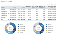 按月配资交易:券业＂一哥＂业绩公布净利下滑8% 什么情况？承销收入大增30%