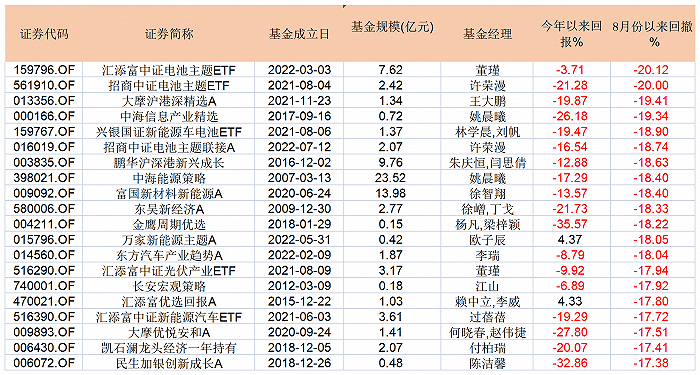 连跌N天 基金净值跌回大涨前新能源的投资逻辑变了吗？