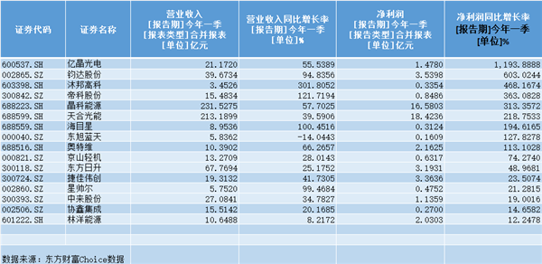 光伏前景依旧光明 行业的预期差和潜在机会