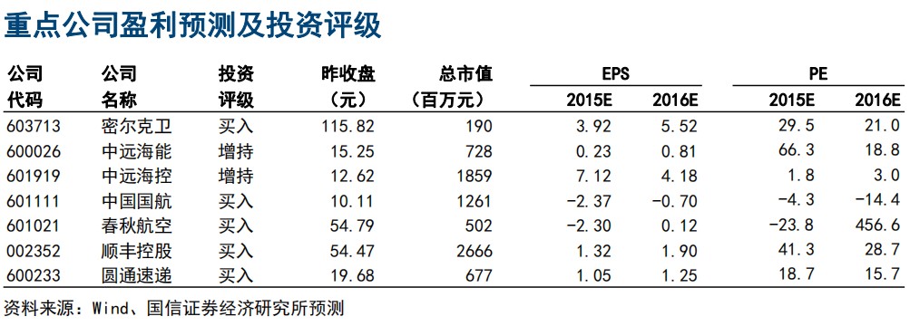 阴霾尽散积极配置快递出行