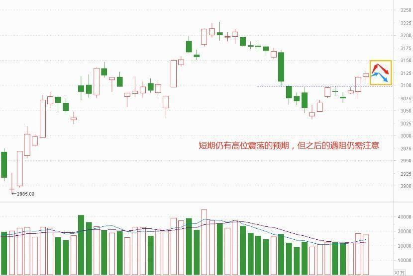 稳定的高位震荡 维持不了多久