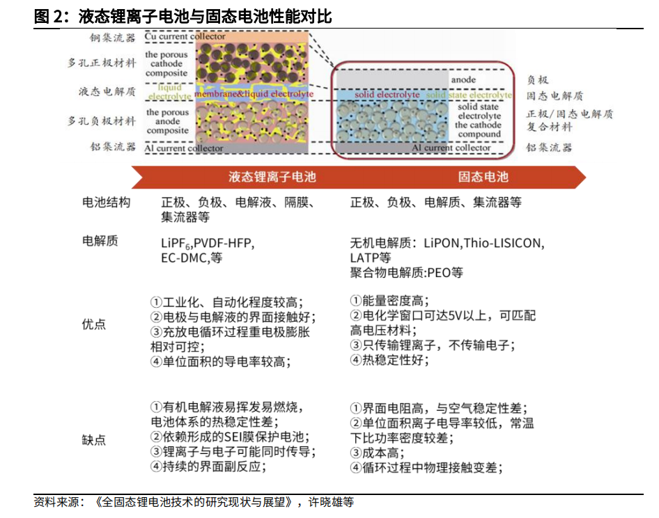 错过了固态电池怎么办？固态电解质或将是下一个热点