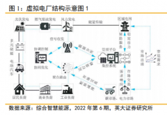 期货配资合同:虚拟电厂概念月内走强 市场为何爱上电网定海神针？