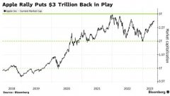 [正规股票配资]最受欢迎的安全投资苹果市值重回3万亿美元指日可待？