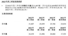 [股票配资融资分析]三季度净亏损34.9亿 卖一辆车亏11万 蔚来明年实现盈亏平衡