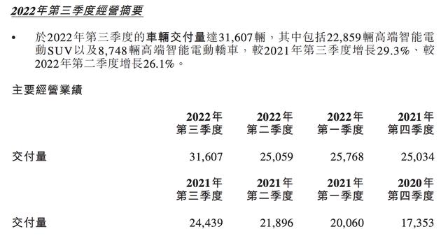 三季度净亏损34.9亿 卖一辆车亏11万 蔚来明年实现盈亏平衡？