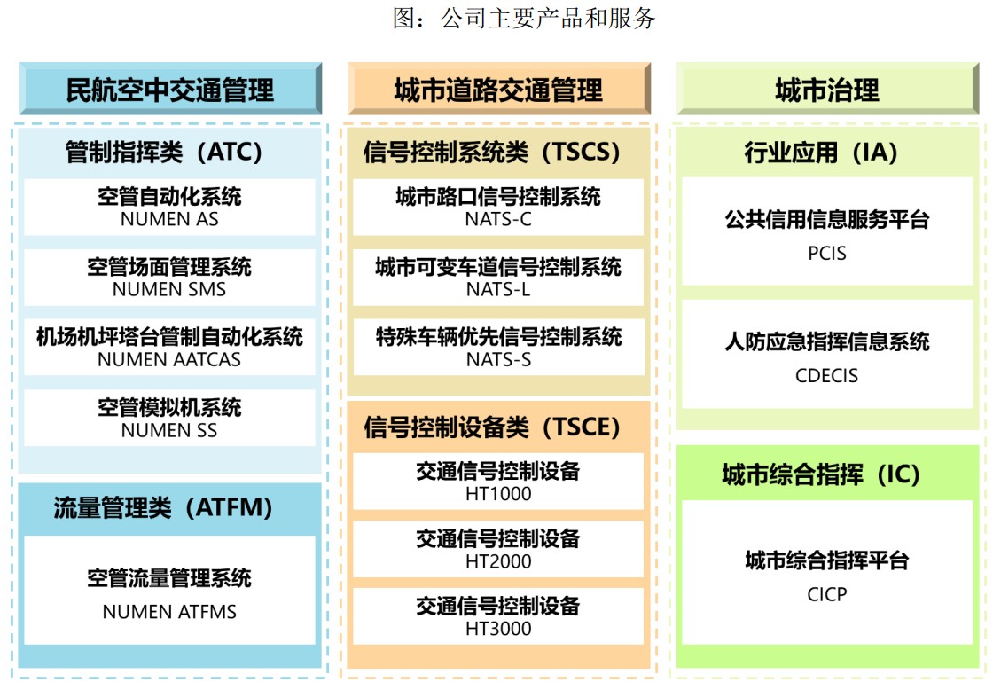 莱斯信息科创板IPO审核状态变更为已问询应收帐款及存货账面价值均处于高位