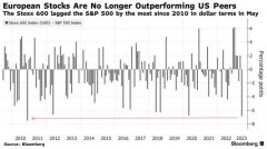 {配资风险}欧洲牛市到头了？大摩警告欧股将在夏季大幅回调