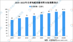 网上配资炒股公司|2022年全球电磁屏蔽材料市场规模及发展趋势预测分析