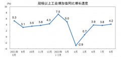 [正规配资网]8月份规模以上工业增加值同比实际增长4.2%