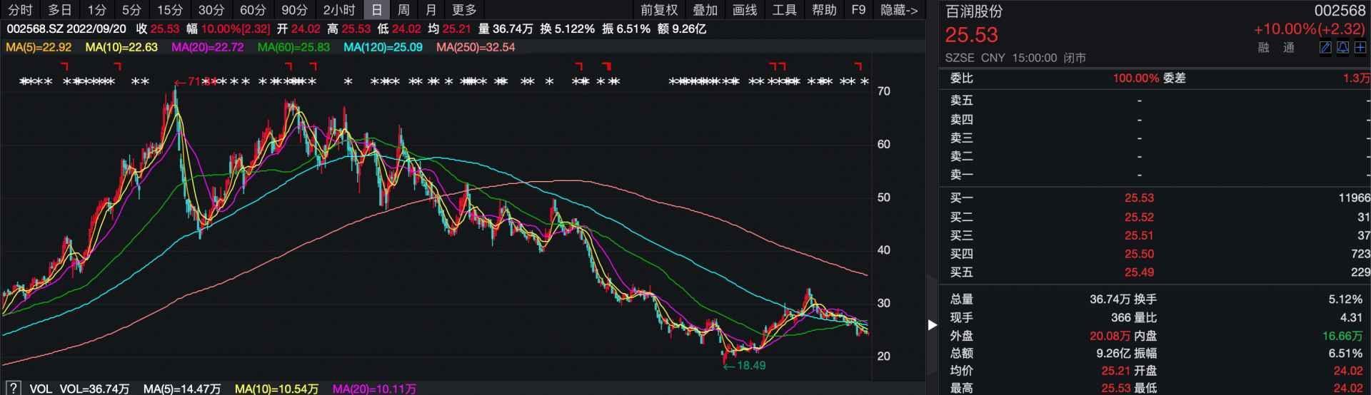 连拉两涨停一年暴跌70%的百润股份要活过来了？