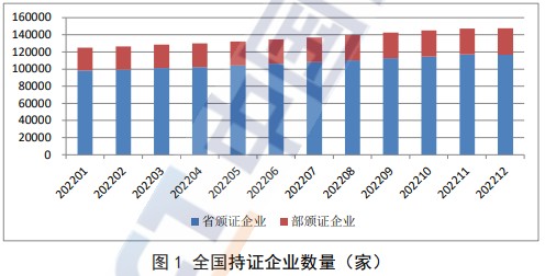 截至去年12月底全国增值电信业务经营许可企业共141880家比上年增长19.94%