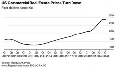 配资平台实盘|危机逼近？美国商业地产价格2011年来首次下滑