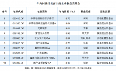 配资公司业务|七成主动权益基金开年跑赢沪指 净值反弹下基金经理调节流量阀