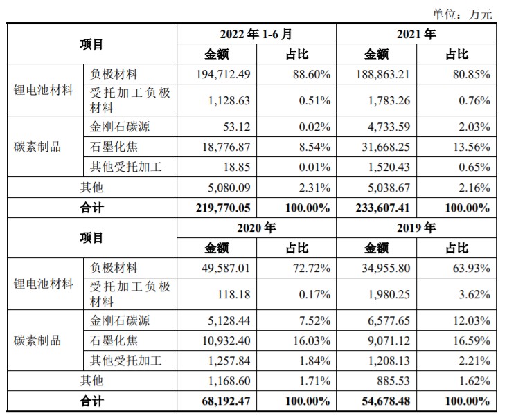 尚太科技开启申购一体化模式下成本优势显著