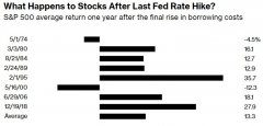 众和网配资-以史为鉴 美联储结束加息后美股年涨幅将达13%？