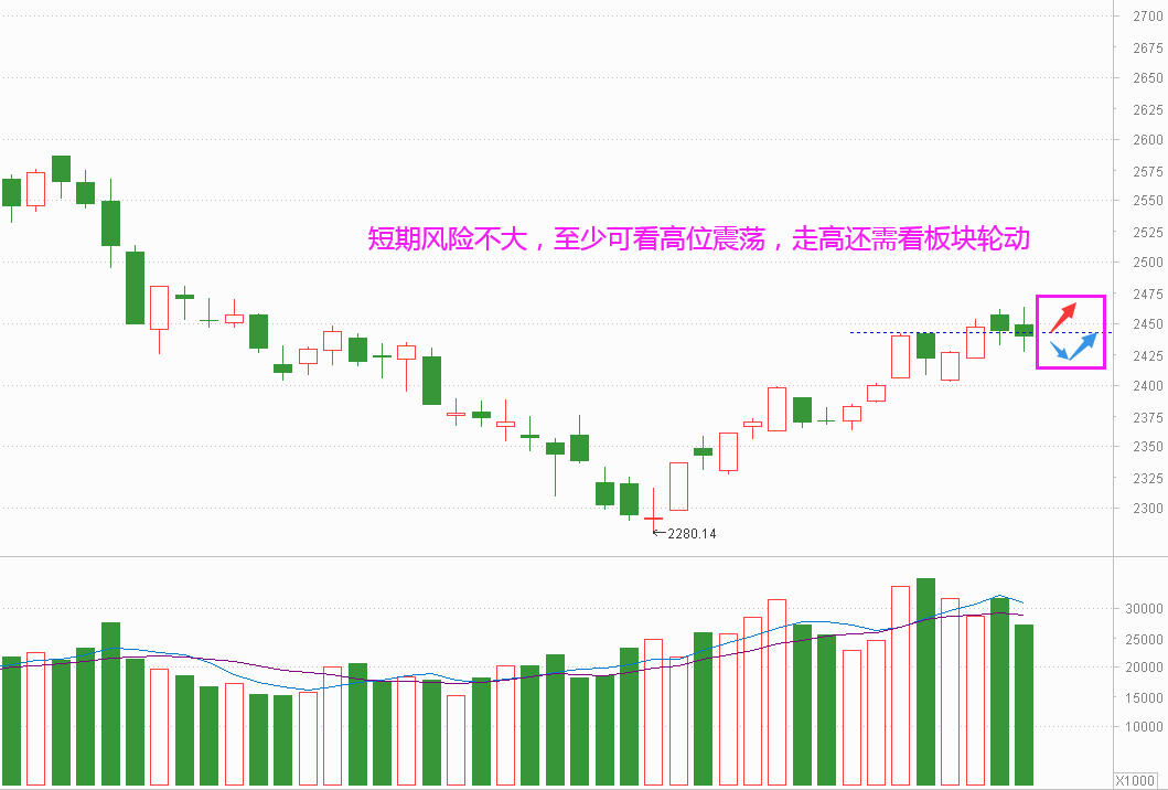 短期风险不大 但资金找不着方向