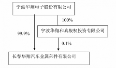 配资公司交易规则:汽车内饰龙头宁波华翔启动子公司分拆上市 估值几何？