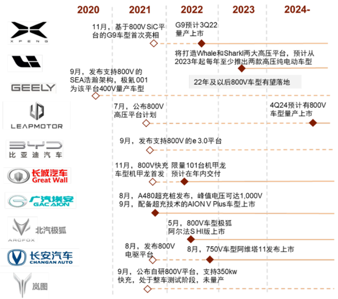 全球充电最快量产车来了800V高压平台优势显现 零部件环节迎价值增量