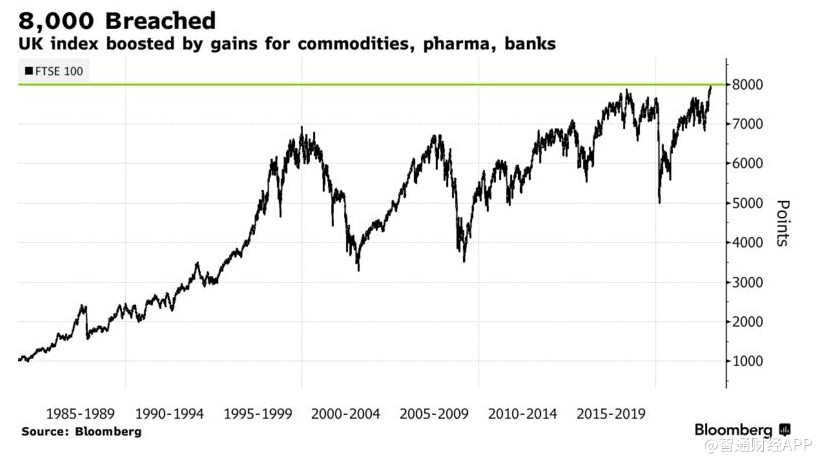 英国富时100指数盘中首次突破8000点分析师警告未来走势仍存风险