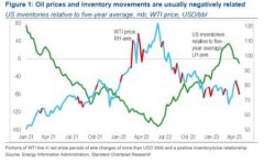 众和网配资-库存低迷也止不住油价跌跌不休能源股为啥仍获分析师看好？